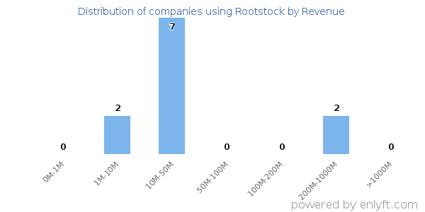 Rootstock clients - distribution by company revenue