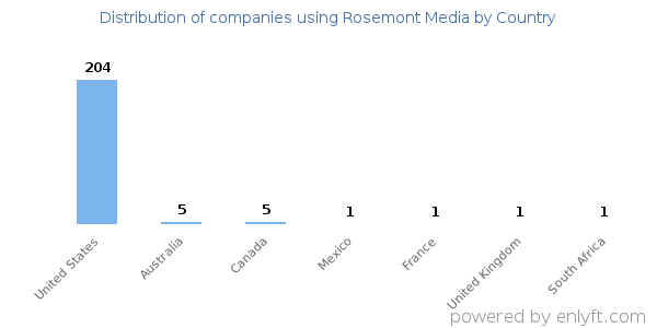 Rosemont Media customers by country