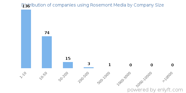 Companies using Rosemont Media, by size (number of employees)