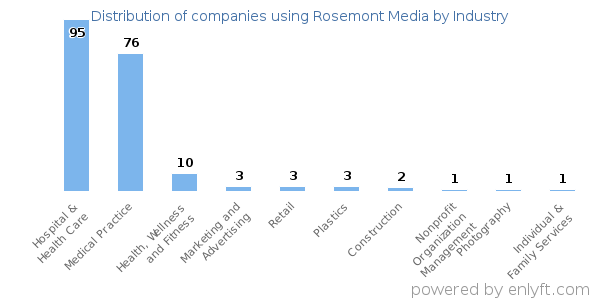 Companies using Rosemont Media - Distribution by industry
