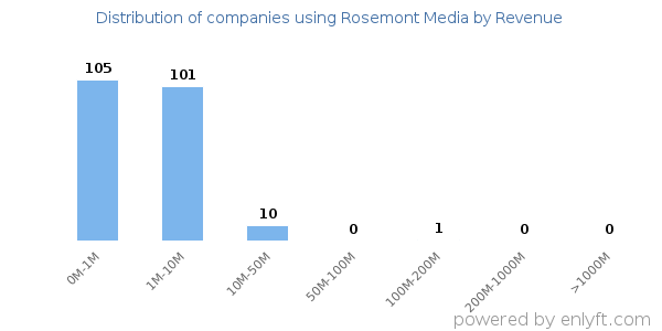 Rosemont Media clients - distribution by company revenue