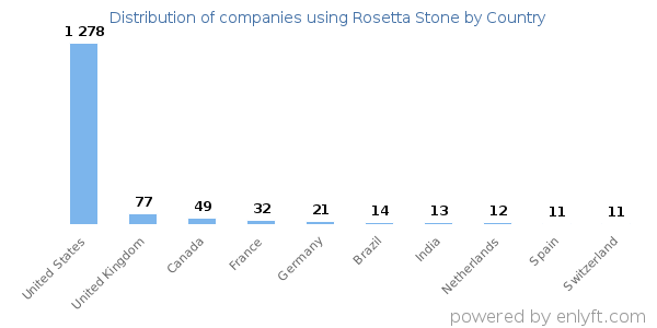 Rosetta Stone customers by country