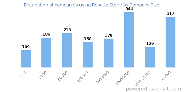 Companies using Rosetta Stone, by size (number of employees)