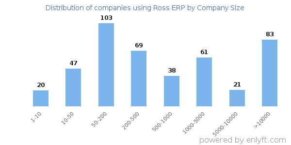 Companies using Ross ERP, by size (number of employees)