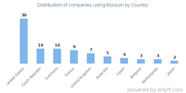 Rossum customers by country