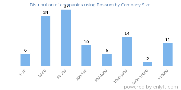 Companies using Rossum, by size (number of employees)
