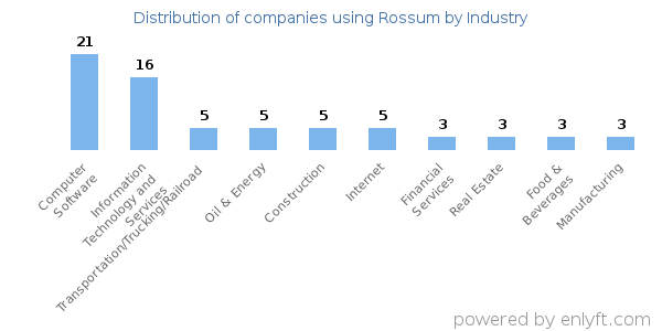 Companies using Rossum - Distribution by industry