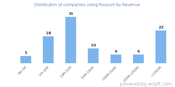 Rossum clients - distribution by company revenue