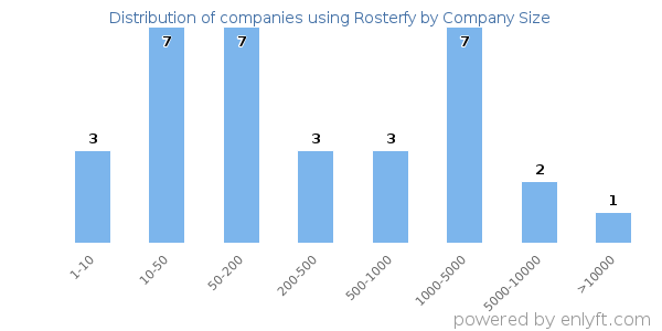 Companies using Rosterfy, by size (number of employees)