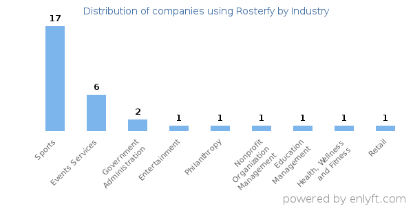 Companies using Rosterfy - Distribution by industry