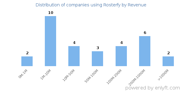 Rosterfy clients - distribution by company revenue