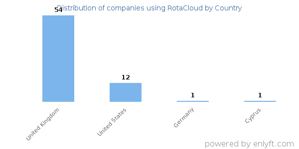 RotaCloud customers by country