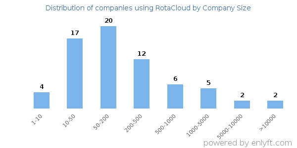 Companies using RotaCloud, by size (number of employees)