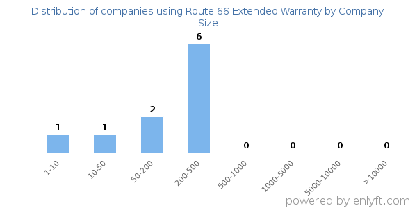 Companies using Route 66 Extended Warranty, by size (number of employees)