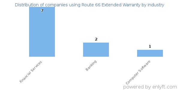 Companies using Route 66 Extended Warranty - Distribution by industry
