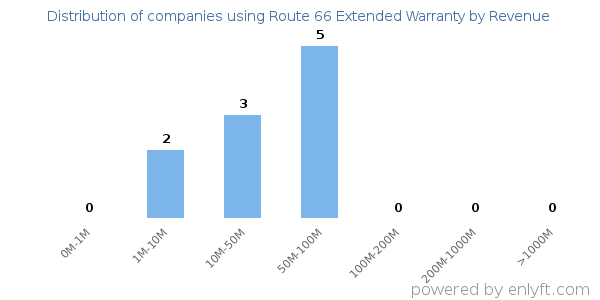 Route 66 Extended Warranty clients - distribution by company revenue