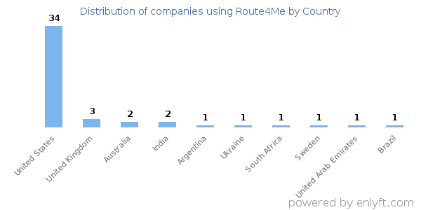Route4Me customers by country