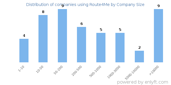 Companies using Route4Me, by size (number of employees)