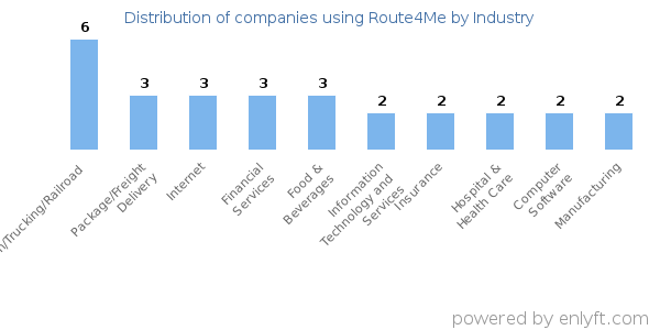 Companies using Route4Me - Distribution by industry