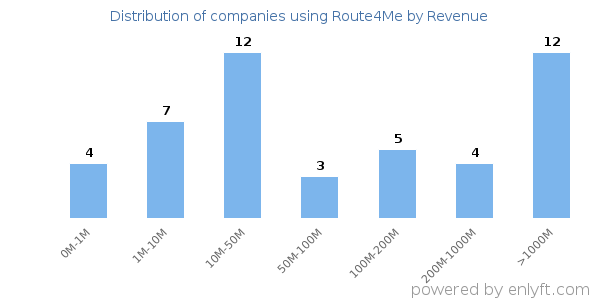 Route4Me clients - distribution by company revenue