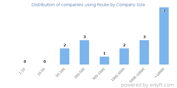 Companies using Route, by size (number of employees)