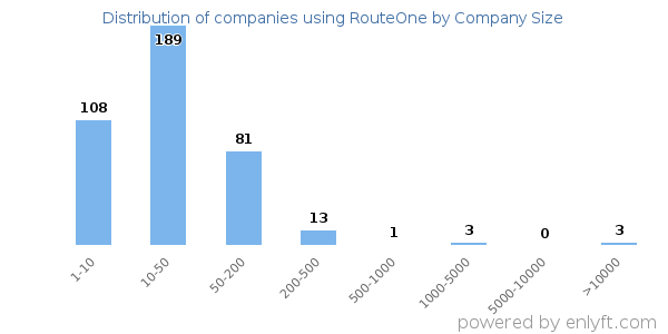 Companies using RouteOne, by size (number of employees)