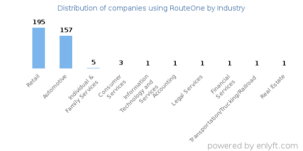 Companies using RouteOne - Distribution by industry