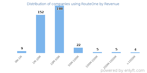 RouteOne clients - distribution by company revenue
