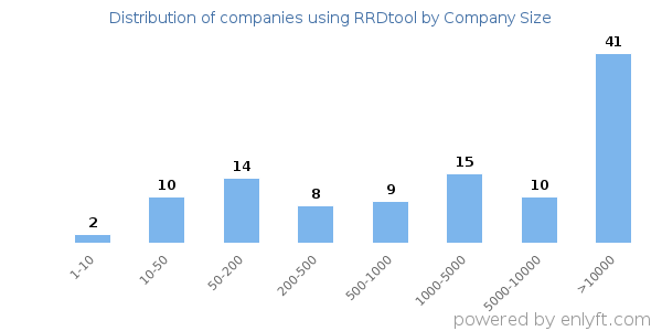 Companies using RRDtool, by size (number of employees)