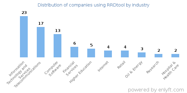 Companies using RRDtool - Distribution by industry