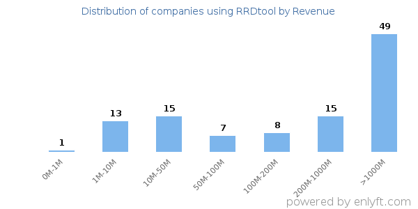 RRDtool clients - distribution by company revenue