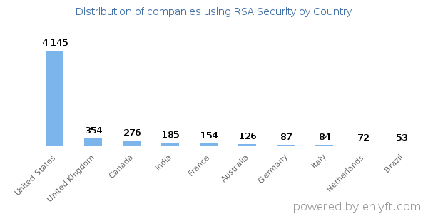RSA Security customers by country