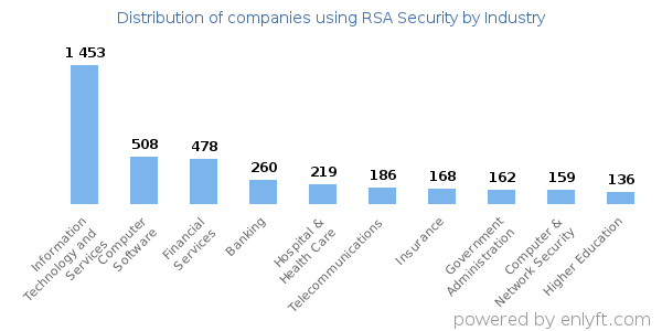 Companies using RSA Security - Distribution by industry