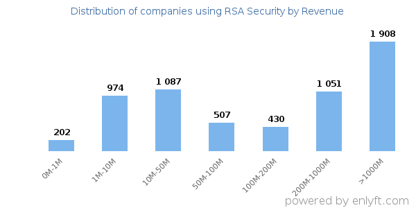 RSA Security clients - distribution by company revenue