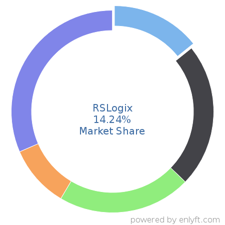 RSLogix market share in Electronic Design Automation is about 14.24%