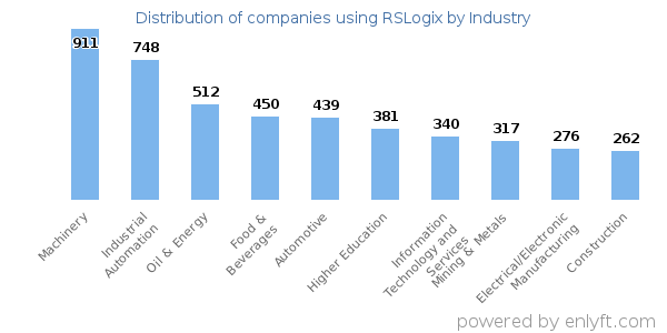 Companies using RSLogix - Distribution by industry
