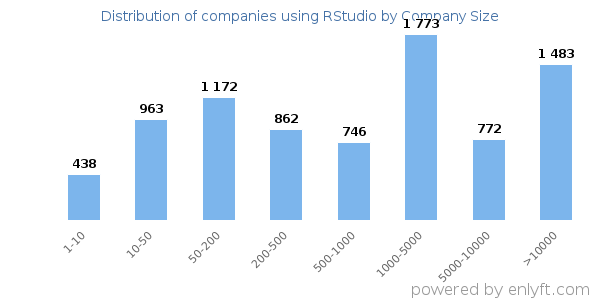 Companies using RStudio, by size (number of employees)