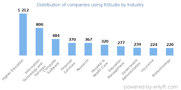 Companies using RStudio - Distribution by industry