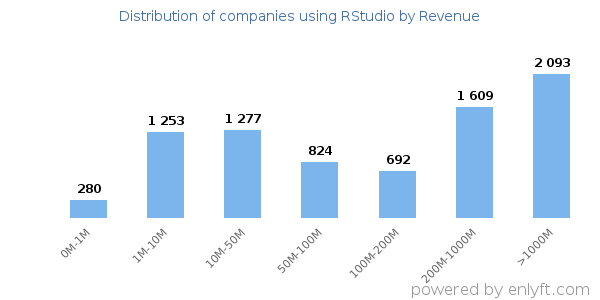 RStudio clients - distribution by company revenue