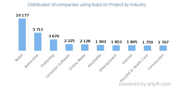 Companies using Rubicon Project - Distribution by industry