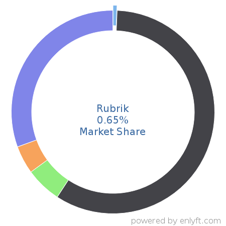 Rubrik market share in Data Replication & Disaster Recovery is about 0.45%