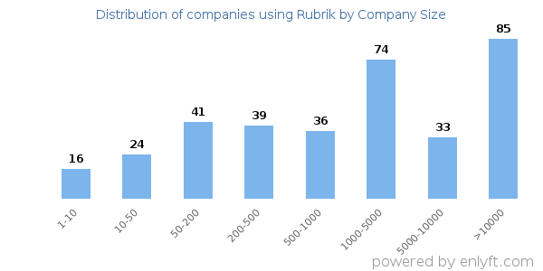 Companies using Rubrik, by size (number of employees)