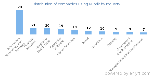 Companies using Rubrik - Distribution by industry