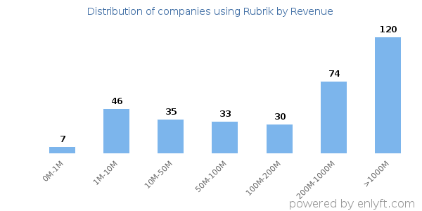 Rubrik clients - distribution by company revenue