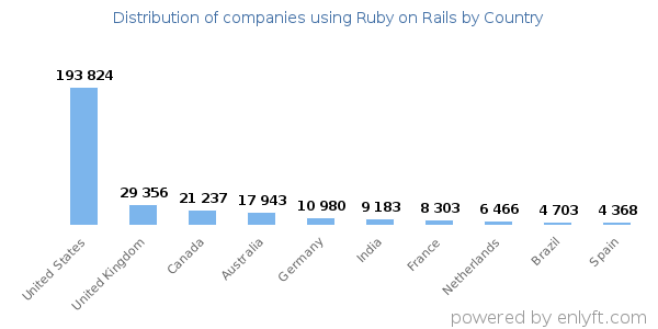 Ruby on Rails customers by country