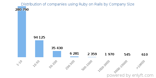 Companies using Ruby on Rails, by size (number of employees)