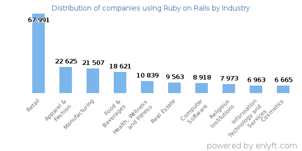 Companies using Ruby on Rails - Distribution by industry