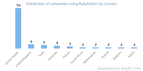 RubyMotion customers by country