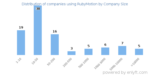 Companies using RubyMotion, by size (number of employees)
