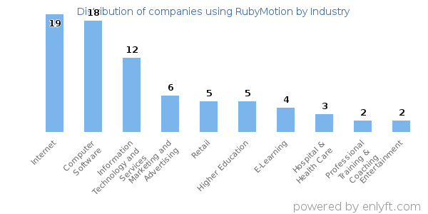 Companies using RubyMotion - Distribution by industry